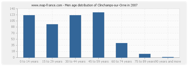Men age distribution of Clinchamps-sur-Orne in 2007