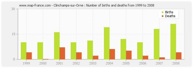 Clinchamps-sur-Orne : Number of births and deaths from 1999 to 2008