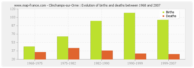 Clinchamps-sur-Orne : Evolution of births and deaths between 1968 and 2007