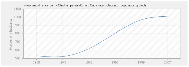Clinchamps-sur-Orne : Cubic interpolation of population growth