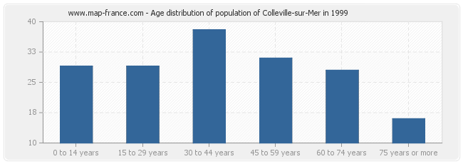 Age distribution of population of Colleville-sur-Mer in 1999