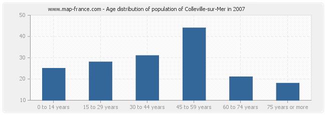Age distribution of population of Colleville-sur-Mer in 2007