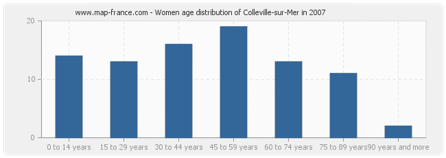 Women age distribution of Colleville-sur-Mer in 2007