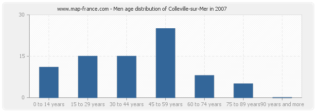 Men age distribution of Colleville-sur-Mer in 2007