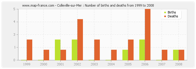Colleville-sur-Mer : Number of births and deaths from 1999 to 2008