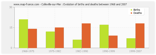 Colleville-sur-Mer : Evolution of births and deaths between 1968 and 2007