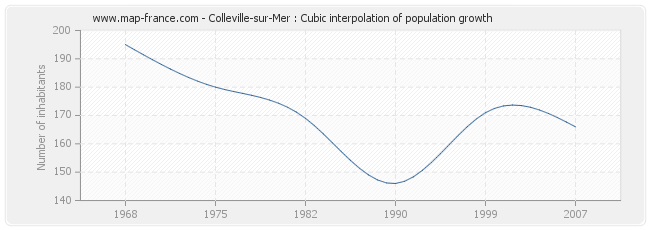 Colleville-sur-Mer : Cubic interpolation of population growth