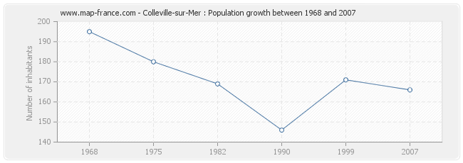 Population Colleville-sur-Mer