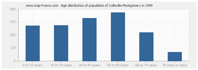 Age distribution of population of Colleville-Montgomery in 1999
