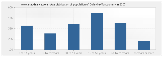 Age distribution of population of Colleville-Montgomery in 2007