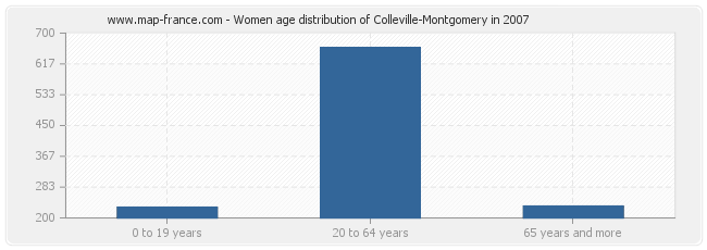 Women age distribution of Colleville-Montgomery in 2007