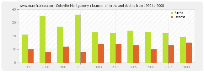 Colleville-Montgomery : Number of births and deaths from 1999 to 2008