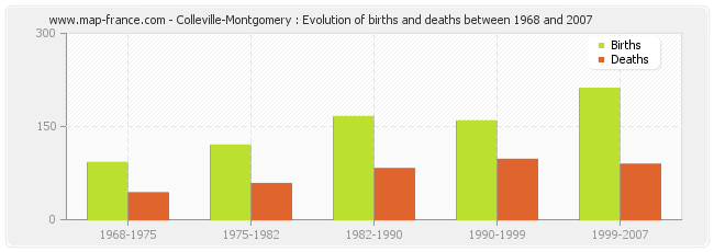 Colleville-Montgomery : Evolution of births and deaths between 1968 and 2007