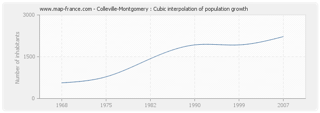 Colleville-Montgomery : Cubic interpolation of population growth