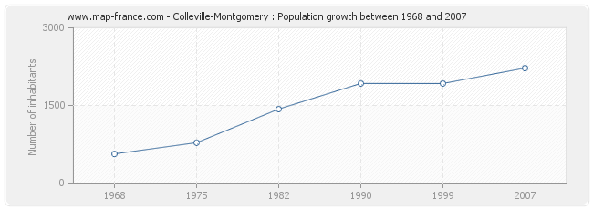 Population Colleville-Montgomery