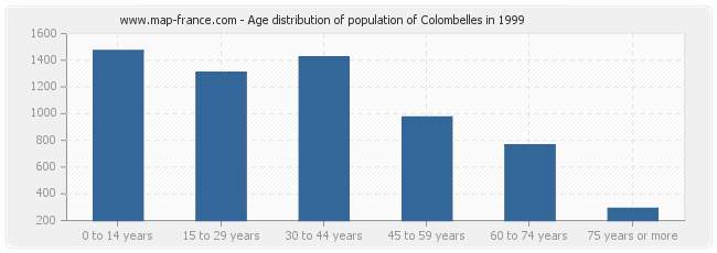 Age distribution of population of Colombelles in 1999