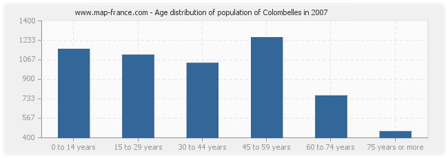 Age distribution of population of Colombelles in 2007
