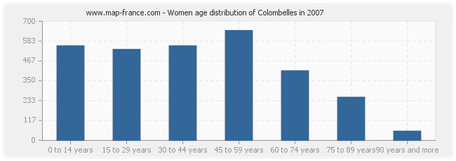 Women age distribution of Colombelles in 2007