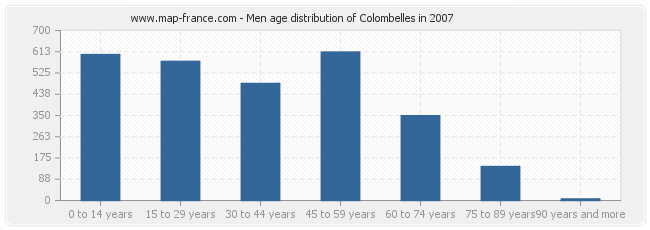 Men age distribution of Colombelles in 2007