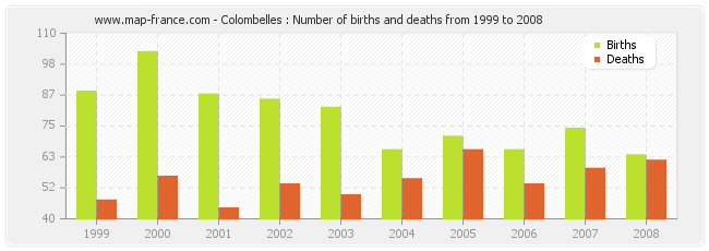 Colombelles : Number of births and deaths from 1999 to 2008