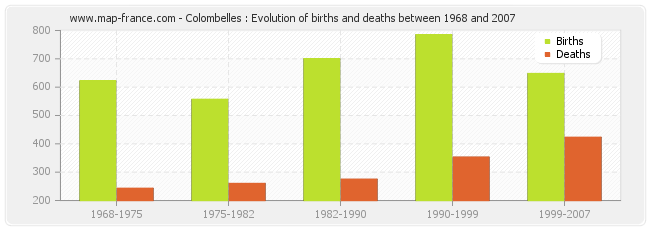 Colombelles : Evolution of births and deaths between 1968 and 2007