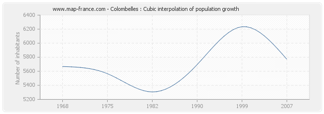 Colombelles : Cubic interpolation of population growth