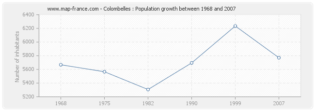 Population Colombelles
