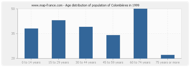 Age distribution of population of Colombières in 1999