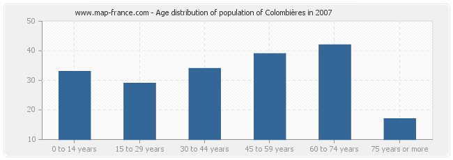 Age distribution of population of Colombières in 2007