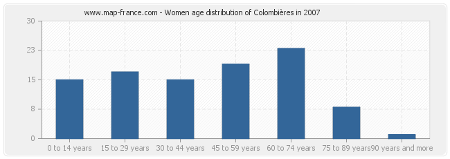 Women age distribution of Colombières in 2007