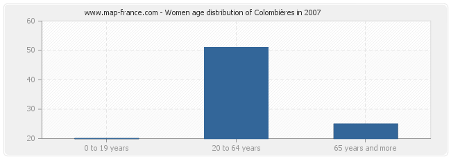 Women age distribution of Colombières in 2007