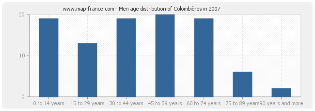 Men age distribution of Colombières in 2007