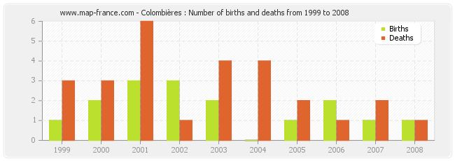 Colombières : Number of births and deaths from 1999 to 2008