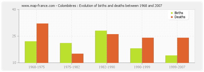 Colombières : Evolution of births and deaths between 1968 and 2007