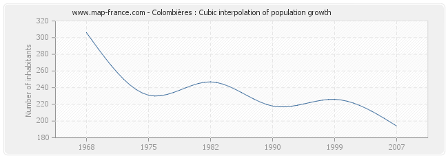 Colombières : Cubic interpolation of population growth