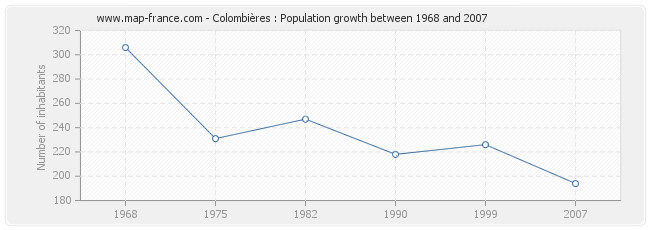 Population Colombières