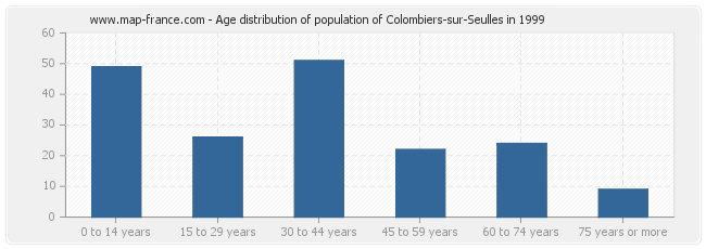 Age distribution of population of Colombiers-sur-Seulles in 1999