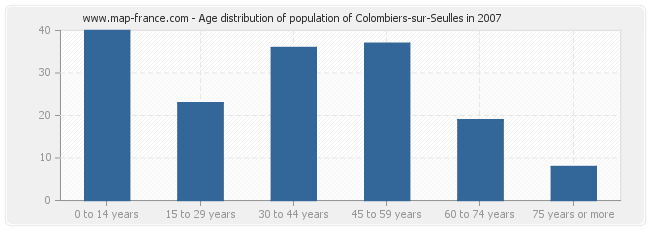 Age distribution of population of Colombiers-sur-Seulles in 2007