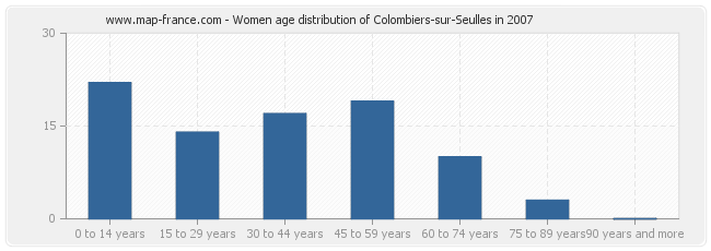 Women age distribution of Colombiers-sur-Seulles in 2007