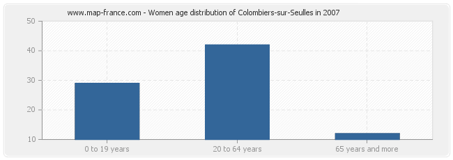 Women age distribution of Colombiers-sur-Seulles in 2007