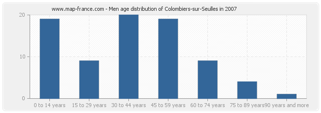 Men age distribution of Colombiers-sur-Seulles in 2007