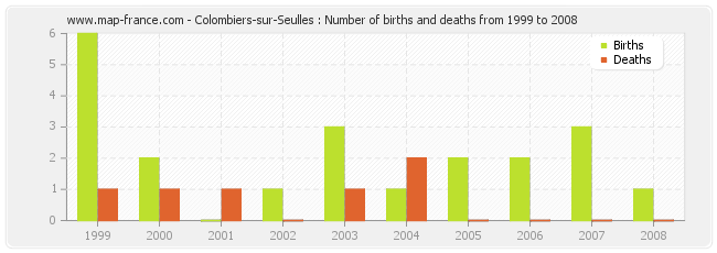 Colombiers-sur-Seulles : Number of births and deaths from 1999 to 2008