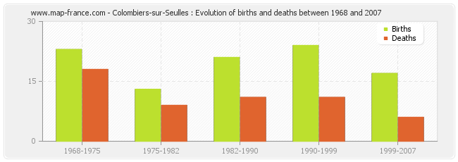 Colombiers-sur-Seulles : Evolution of births and deaths between 1968 and 2007