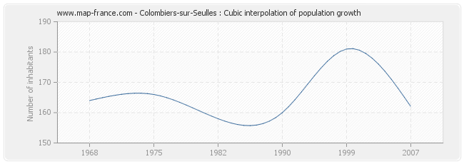 Colombiers-sur-Seulles : Cubic interpolation of population growth