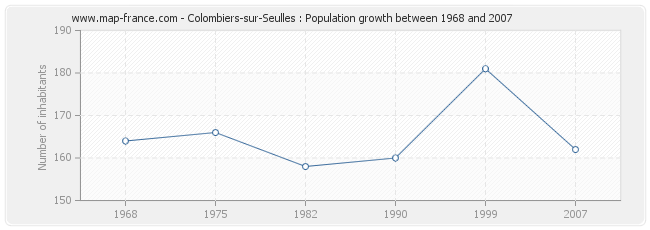 Population Colombiers-sur-Seulles