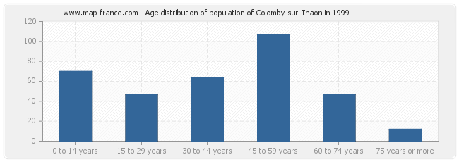Age distribution of population of Colomby-sur-Thaon in 1999