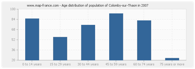 Age distribution of population of Colomby-sur-Thaon in 2007