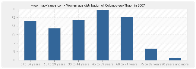 Women age distribution of Colomby-sur-Thaon in 2007