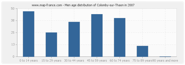 Men age distribution of Colomby-sur-Thaon in 2007