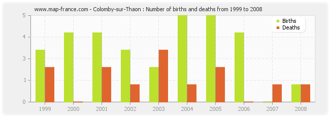 Colomby-sur-Thaon : Number of births and deaths from 1999 to 2008